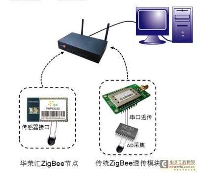 華榮匯慧蜂ZigBee節(jié)點 即插即用技術在網(wǎng)絡通信領域的創(chuàng)新應用